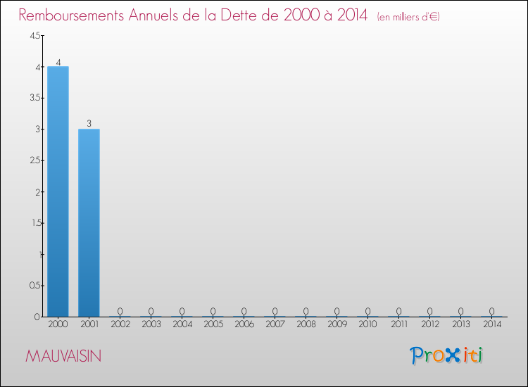 Evolution de l'annuité de la dette pour la commune de MAUVAISIN de 2000 à 2014 Annuités de la dette pour MAUVAISIN de 2000 à 2014