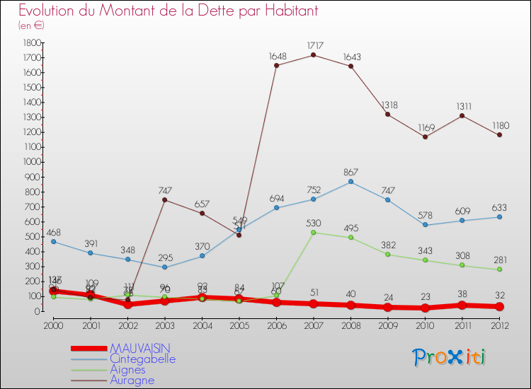Evolution de la dette par habitant pour la commune de MAUVAISIN et les communes proches de 2000 à 2012 Comparaison de la dette par habitant pour MAUVAISIN et les communes voisines de 2000 à 2012