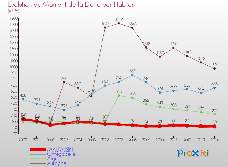Evolution de la dette par habitant pour la commune de MAUVAISIN et les communes proches de 2000 à 2014 Comparaison de la dette par habitant pour MAUVAISIN et les communes voisines de 2000 à 2014