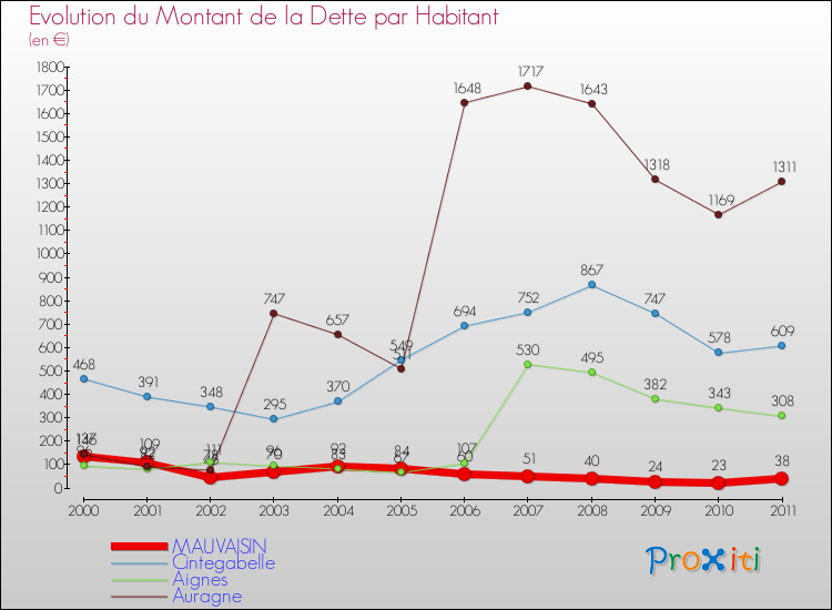 Evolution de la dette par habitant pour la commune de MAUVAISIN et les communes proches Comparaison de la dette par habitant pour MAUVAISIN et les communes voisines