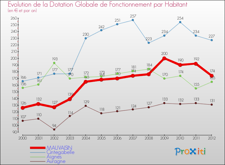 Evolution et montant de la dotation globale de fonctionnement par Habitant pour MAUVAISIN et les communes proches Comparaison des dotations globales de fonctionnement par habitant pour MAUVAISIN et les communes voisines