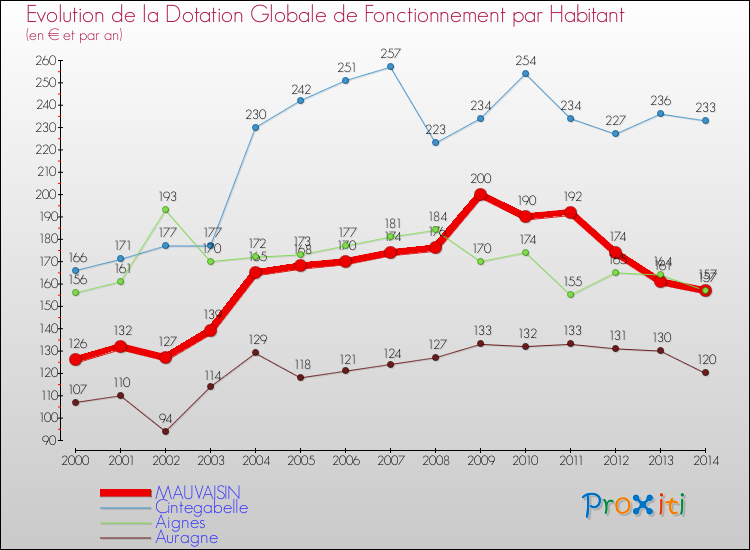 Evolution et montant de la dotation globale de fonctionnement par Habitant pour MAUVAISIN et les communes proches de 2000 à 2014. Comparaison des dotations globales de fonctionnement par habitant pour MAUVAISIN et les communes voisines de 2000 à 2014.