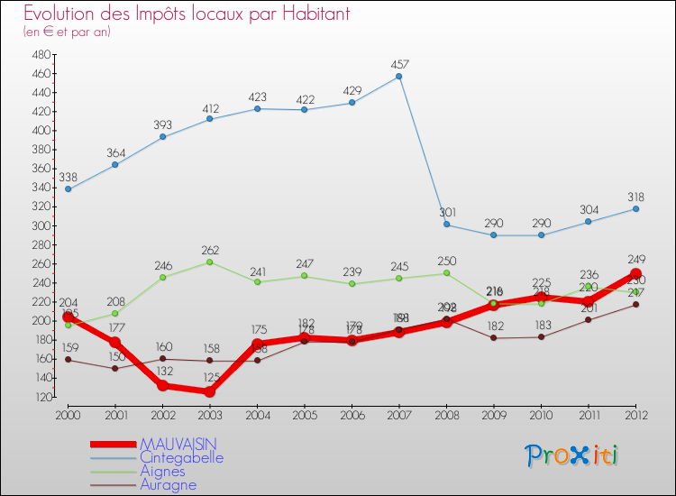 Evolution et montant des impôts locaux par Habitant pour MAUVAISIN et les communes proches Comparaison des impôts locaux par habitant pour MAUVAISIN et les communes voisines