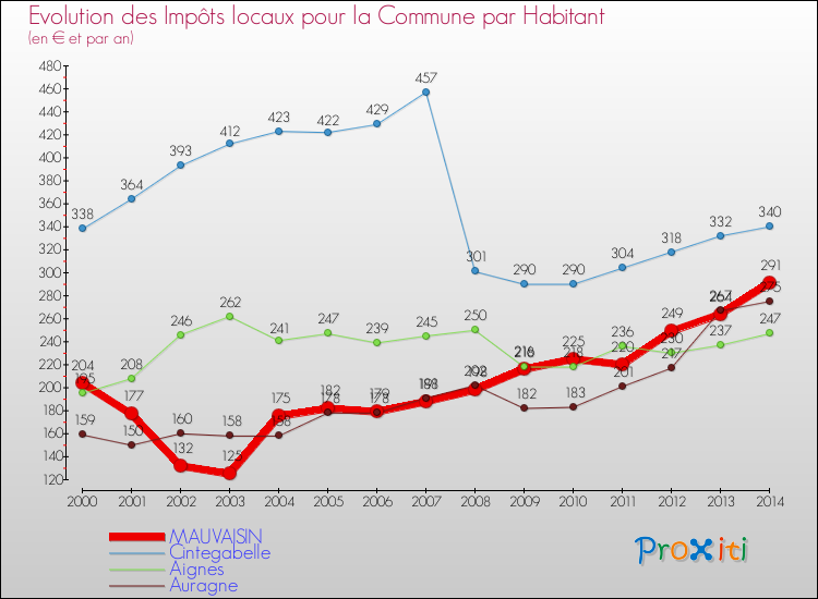 Evolution et montant des impôts locaux par Habitant pour MAUVAISIN et les communes proches de 2000 à 2014 Comparaison des impôts locaux par habitant pour MAUVAISIN et les communes voisines de 2000 à 2014