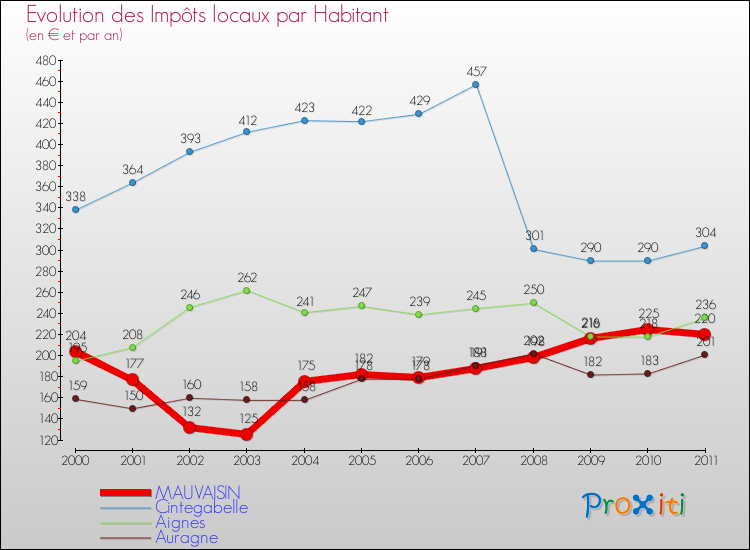 Evolution et montant des impôts locaux par Habitant pour MAUVAISIN et les communes proches Comparaison des impôts locaux par habitant pour MAUVAISIN et les communes voisines