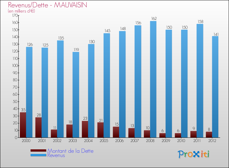 Evolution comparée de la dette et des revenus pour la commune de MAUVAISIN de 2000 à 2012 Comparaison de la dette et des revenus pour MAUVAISIN de 2000 à 2012