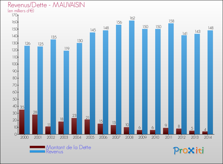 Evolution comparée de la dette et des revenus pour la commune de MAUVAISIN de 2000 à 2014 Comparaison de la dette et des revenus pour MAUVAISIN de 2000 à 2014