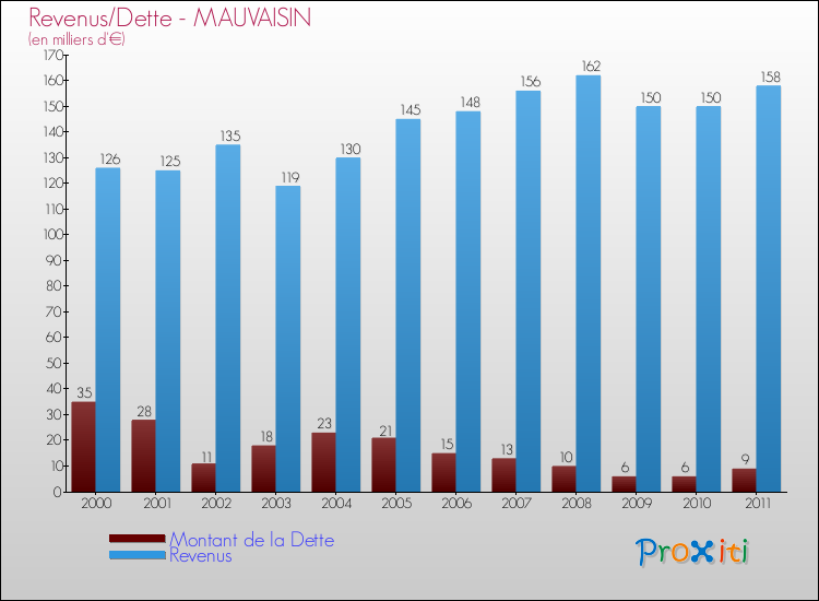 Evolution comparée de la dette et des revenus pour la commune de MAUVAISIN de 2000 à 2011 Comparaison de la dette et des revenus pour MAUVAISIN de 2000 à 2011