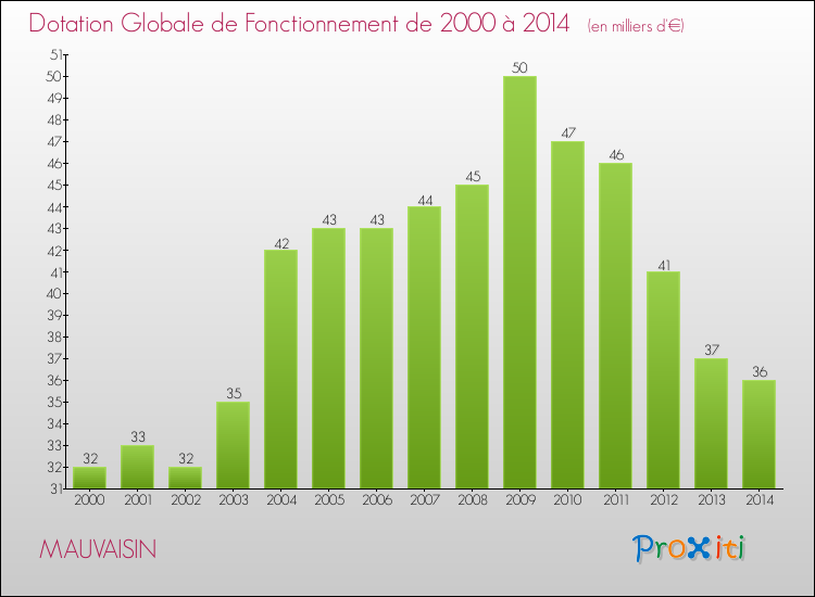 Evolution du montant de la Dotation Globale de Fonctionnement pour la commune de MAUVAISIN de 2000 à 2014 Evolution du montant de la Dotation Globale de Fonctionnement pour MAUVAISIN de 2000 à 2014