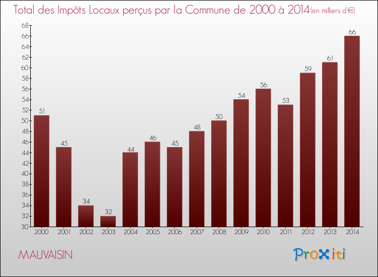 Evolution des Impôts Locaux pour la commune de MAUVAISIN de 2000 à 2014 Evolution des Impôts Locaux pour MAUVAISIN de 2000 à 2014