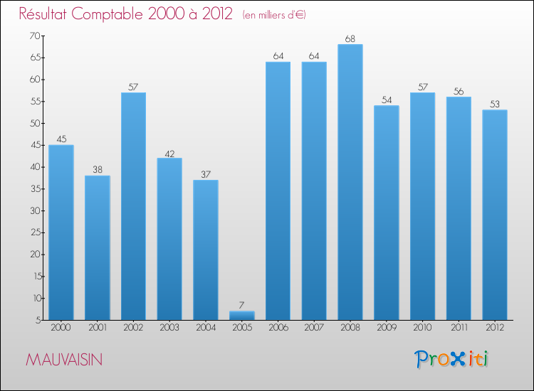 Evolution du résultat comptable pour la commune de MAUVAISIN de 2000 à 2012 Evolution du résultat comptable pour MAUVAISIN de 2000 à 2012