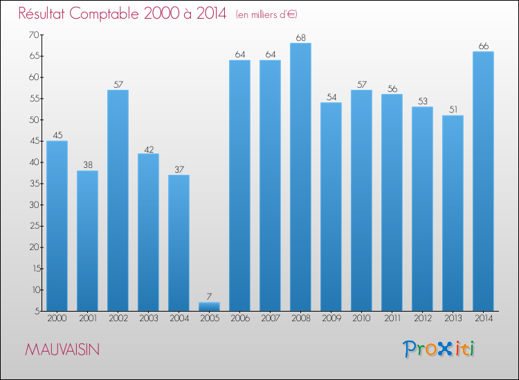 Evolution du résultat comptable pour la commune de MAUVAISIN de 2000 à 2014 Evolution du résultat comptable pour MAUVAISIN de 2000 à 2014