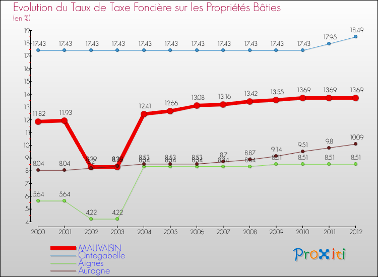 Evolution du taux de la taxe foncière sur le bati pour MAUVAISIN et les communes proches de 2000 à 2012 Comparaison des taux de taxe foncière sur le bati pour MAUVAISIN et les communes voisines de 2000 à 2012