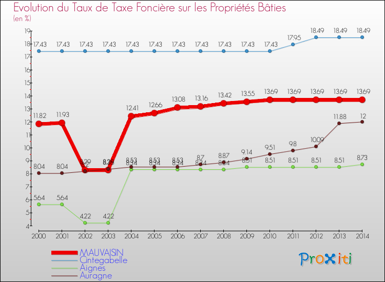 Evolution du taux de la taxe foncière sur le bati pour MAUVAISIN et les communes proches de 2000 à 2014 Comparaison des taux de taxe foncière sur le bati pour MAUVAISIN et les communes voisines de 2000 à 2014