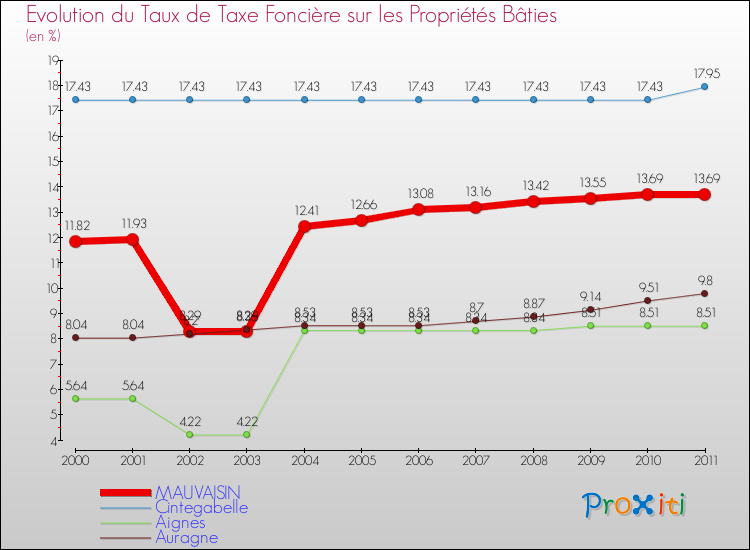 Evolution du taux de la taxe foncière sur le bati pour MAUVAISIN et les communes proches Comparaison des taux de taxe foncière sur le bati pour MAUVAISIN et les communes voisines