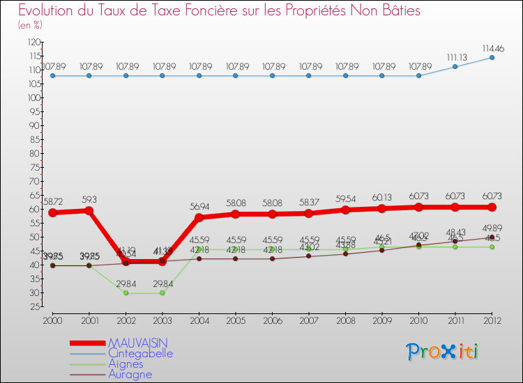 Evolution du taux de la taxe foncière sur les immeubles et terrains non batis pour MAUVAISIN et les communes proches de 2000 à 2012 Comparaison des taux de la taxe foncière sur les immeubles et terrains non batis pour MAUVAISIN et les communes voisines de 2000 à 2012