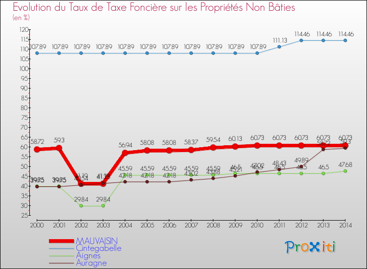 Evolution du taux de la taxe foncière sur les immeubles et terrains non batis pour MAUVAISIN et les communes proches de 2000 à 2014 Comparaison des taux de la taxe foncière sur les immeubles et terrains non batis pour MAUVAISIN et les communes voisines de 2000 à 2014