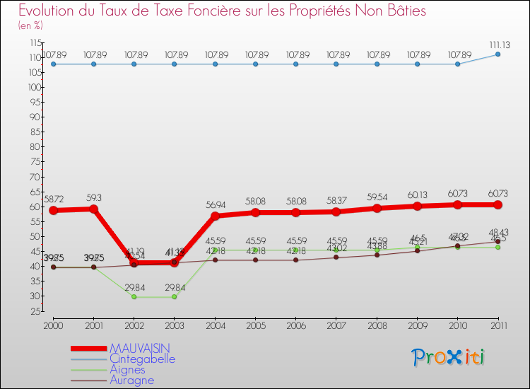 Evolution du taux de la taxe foncière sur les immeubles et terrains non batis pour MAUVAISIN et les communes proches Comparaison des taux de la taxe foncière sur les immeubles et terrains non batis pour MAUVAISIN et les communes voisines
