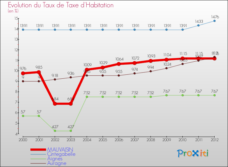 Evolution du taux de la taxe d'habitation pour MAUVAISIN et les communes proches Comparaison des taux de la taxe d'habitation pour MAUVAISIN et les communes voisines