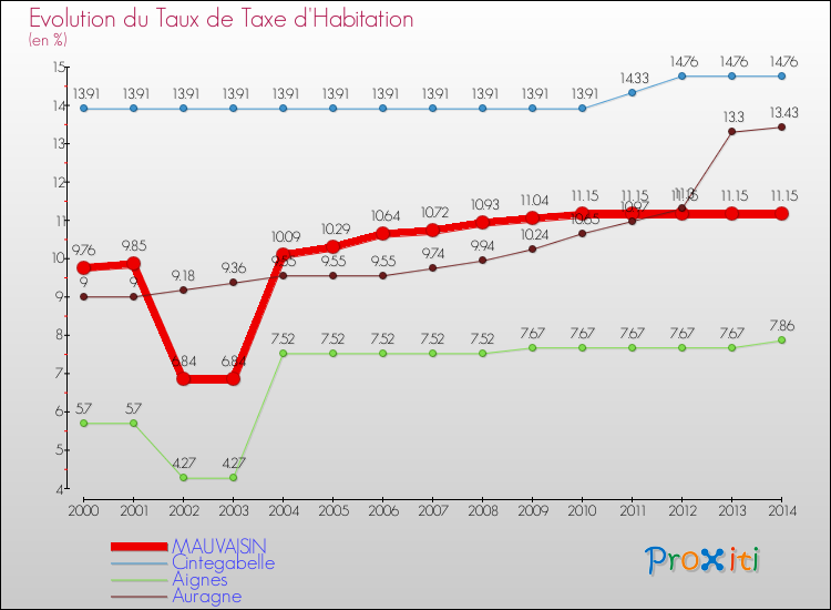 Evolution du taux de la taxe d'habitation pour MAUVAISIN et les communes proches de 2000 à 2014 Comparaison des taux de la taxe d'habitation pour MAUVAISIN et les communes voisines de 2000 à 2014