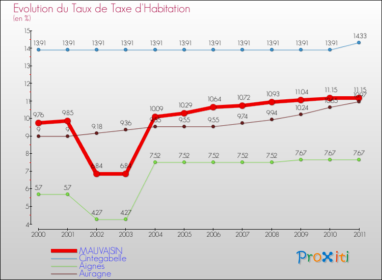 Evolution du taux de la taxe d'habitation pour MAUVAISIN et les communes proches Comparaison des taux de la taxe d'habitation pour MAUVAISIN et les communes voisines
