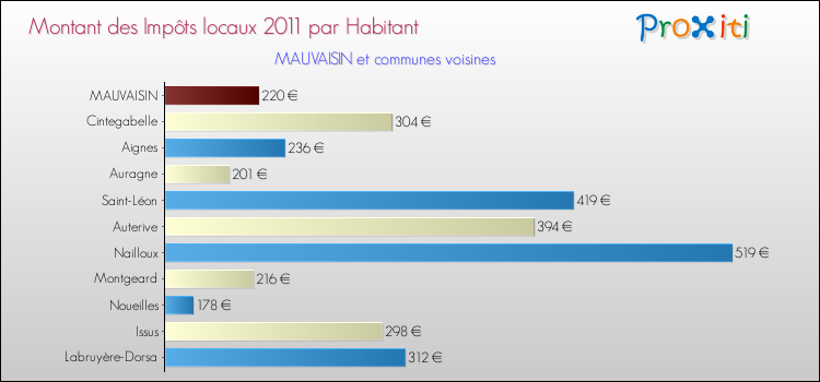 Montant des impôts locaux par Habitant pour MAUVAISIN et les communes proches Comparaison des impôts locaux par habitant pour MAUVAISIN et les communes voisines