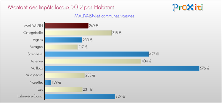 Montant des impôts locaux par Habitant pour MAUVAISIN et les communes proches Comparaison des impôts locaux par habitant pour MAUVAISIN et les communes voisines