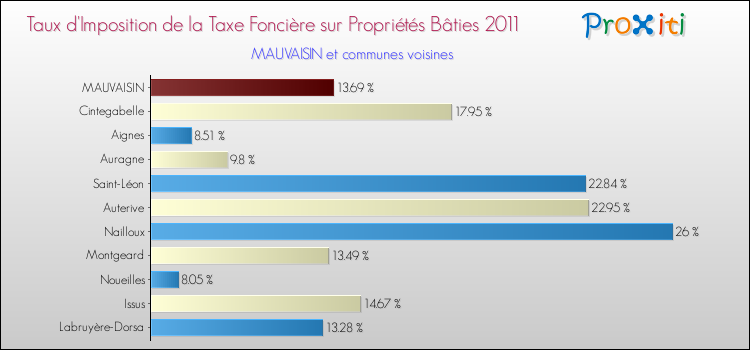 Taux d'imposition de la taxe foncière sur le bati 2011 pour MAUVAISIN et les communes proches Comparaison des taux d'imposition de la taxe foncière sur le bati 2011 pour MAUVAISIN et les communes voisines