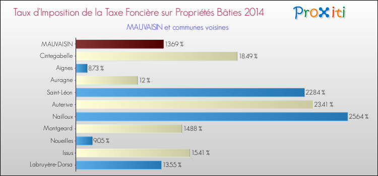 Taux d'imposition de la taxe foncière sur le bati 2014 pour MAUVAISIN et les communes proches Comparaison des taux d'imposition de la taxe foncière sur le bati 2014 pour MAUVAISIN et les communes voisines