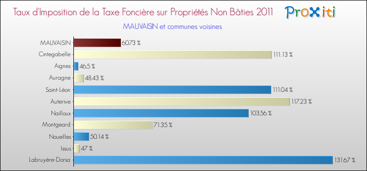 Taux d'imposition de la taxe foncière sur les immeubles et terrains non batis 2011 pour MAUVAISIN et les communes proches Comparaison des taux d'imposition de la taxe foncière sur les immeubles et terrains non batis 2011 pour MAUVAISIN et les communes voisines
