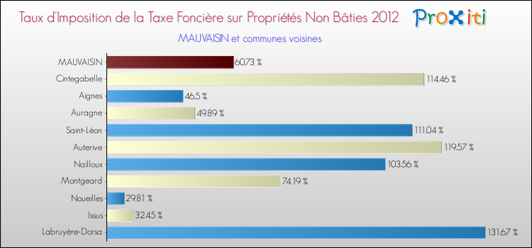 Taux d'imposition de la taxe foncière sur les immeubles et terrains non batis 2012 pour MAUVAISIN et les communes proches Comparaison des taux d'imposition de la taxe foncière sur les immeubles et terrains non batis 2012 pour MAUVAISIN et les communes voisines