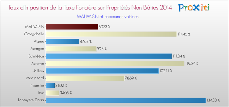 Taux d'imposition de la taxe foncière sur les immeubles et terrains non batis 2014 pour MAUVAISIN et les communes proches Comparaison des taux d'imposition de la taxe foncière sur les immeubles et terrains non batis 2014 pour MAUVAISIN et les communes voisines