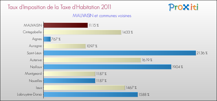 Taux d'imposition de la taxe d'habitation 2011 pour MAUVAISIN et les communes proches Comparaison des taux d'imposition de la taxe d'habitation 2011 pour MAUVAISIN et les communes voisines