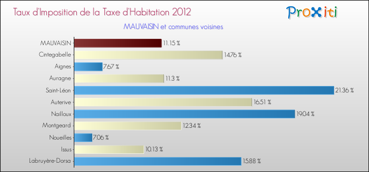 Taux d'imposition de la taxe d'habitation 2012 pour MAUVAISIN et les communes proches Comparaison des taux d'imposition de la taxe d'habitation 2012 pour MAUVAISIN et les communes voisines