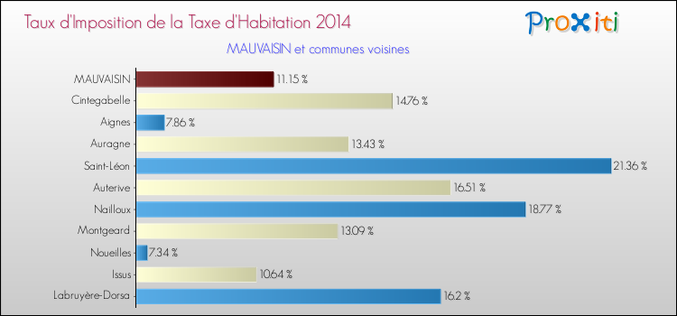 Taux d'imposition de la taxe d'habitation 2014 pour MAUVAISIN et les communes proches Comparaison des taux d'imposition de la taxe d'habitation 2014 pour MAUVAISIN et les communes voisines