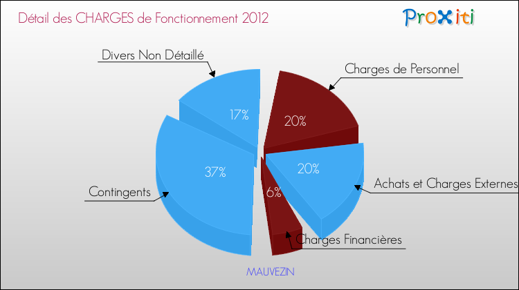 Décomposition des Charges de Fonctionnement 2012 de la commune de MAUVEZIN Charges de Fonctionnement 2012 pour la commune de MAUVEZIN