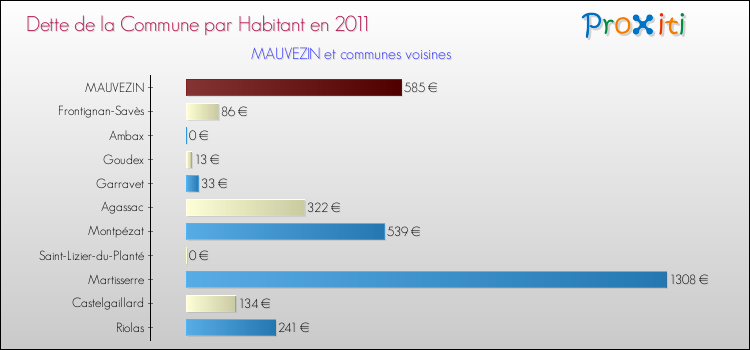 Dette par habitant de la commune en 2011 pour MAUVEZIN et les communes proches Comparaison de la dette par habitant de la commune en 2011 pour MAUVEZIN et les communes voisines