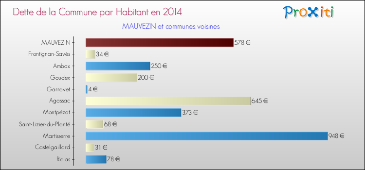 Dette par habitant de la commune en 2014 pour MAUVEZIN et les communes proches Comparaison de la dette par habitant de la commune en 2014 pour MAUVEZIN et les communes voisines
