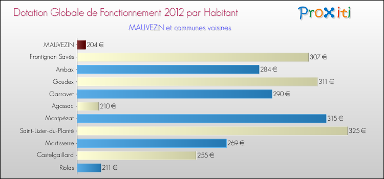 Montant des dotations globales de fonctionnement DGF par Habitant pour MAUVEZIN et les communes proches Comparaison des des dotations globales de fonctionnement DGF par habitant pour MAUVEZIN et les communes voisines