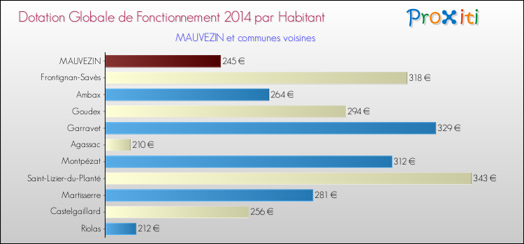 Montant des dotations globales de fonctionnement DGF par Habitant pour MAUVEZIN et les communes proches en 2014. Comparaison des des dotations globales de fonctionnement DGF par habitant pour MAUVEZIN et les communes voisines en 2014.