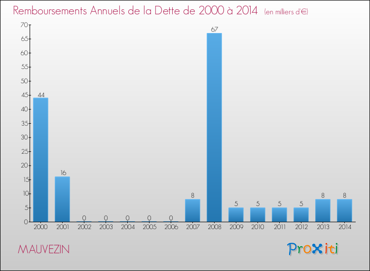 Evolution de l'annuité de la dette pour la commune de MAUVEZIN de 2000 à 2014 Annuités de la dette pour MAUVEZIN de 2000 à 2014