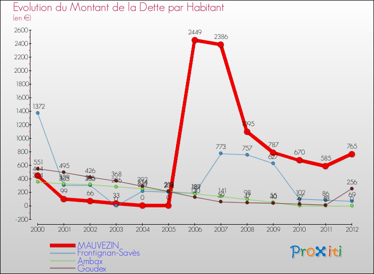 Evolution de la dette par habitant pour la commune de MAUVEZIN et les communes proches de 2000 à 2012 Comparaison de la dette par habitant pour MAUVEZIN et les communes voisines de 2000 à 2012
