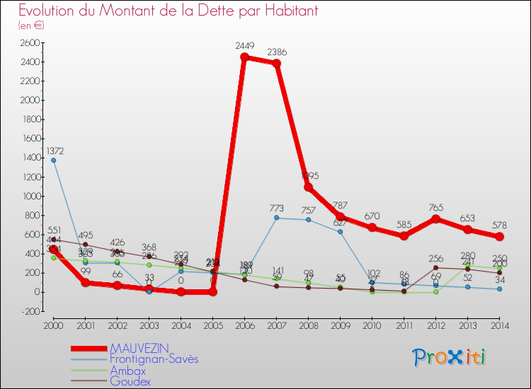 Evolution de la dette par habitant pour la commune de MAUVEZIN et les communes proches de 2000 à 2014 Comparaison de la dette par habitant pour MAUVEZIN et les communes voisines de 2000 à 2014