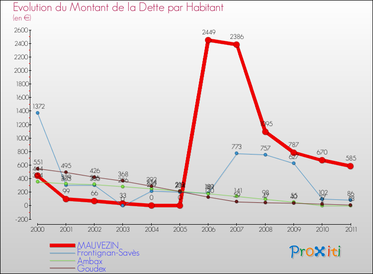 Evolution de la dette par habitant pour la commune de MAUVEZIN et les communes proches Comparaison de la dette par habitant pour MAUVEZIN et les communes voisines