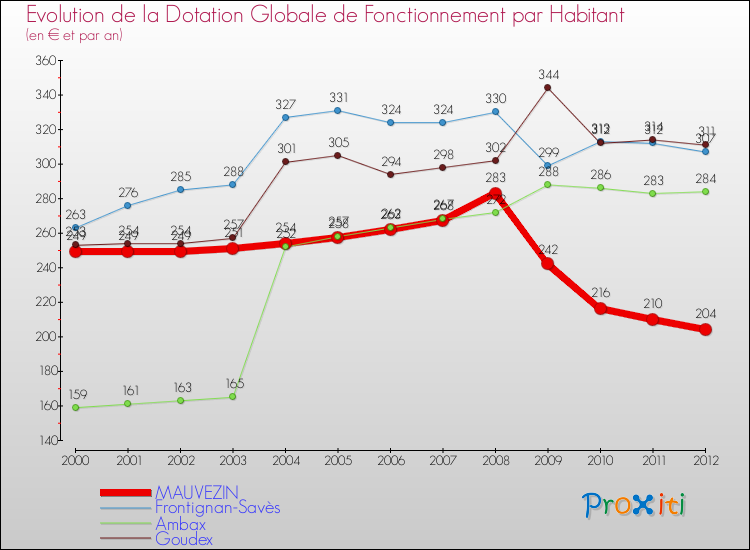 Evolution et montant de la dotation globale de fonctionnement par Habitant pour MAUVEZIN et les communes proches Comparaison des dotations globales de fonctionnement par habitant pour MAUVEZIN et les communes voisines