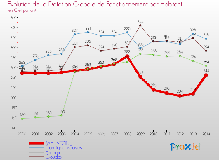 Evolution et montant de la dotation globale de fonctionnement par Habitant pour MAUVEZIN et les communes proches de 2000 à 2014. Comparaison des dotations globales de fonctionnement par habitant pour MAUVEZIN et les communes voisines de 2000 à 2014.