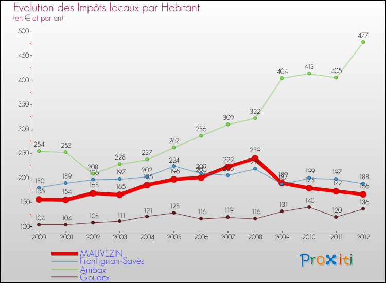 Evolution et montant des impôts locaux par Habitant pour MAUVEZIN et les communes proches Comparaison des impôts locaux par habitant pour MAUVEZIN et les communes voisines
