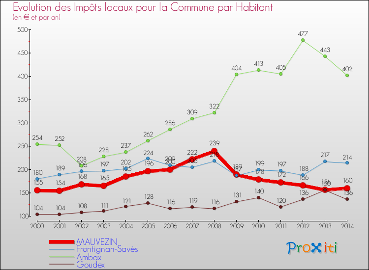 Evolution et montant des impôts locaux par Habitant pour MAUVEZIN et les communes proches de 2000 à 2014 Comparaison des impôts locaux par habitant pour MAUVEZIN et les communes voisines de 2000 à 2014