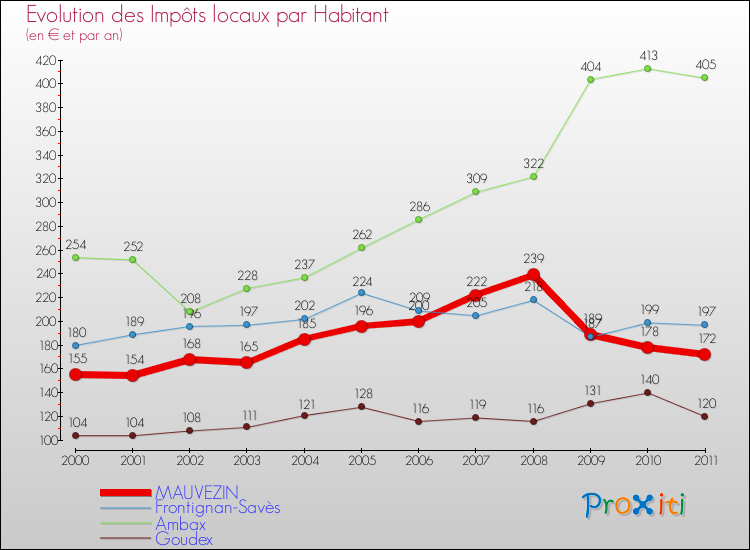 Evolution et montant des impôts locaux par Habitant pour MAUVEZIN et les communes proches Comparaison des impôts locaux par habitant pour MAUVEZIN et les communes voisines