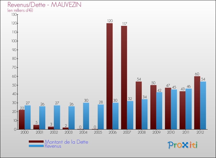 Evolution comparée de la dette et des revenus pour la commune de MAUVEZIN de 2000 à 2012 Comparaison de la dette et des revenus pour MAUVEZIN de 2000 à 2012